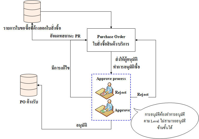 กระบวนการอนุมัติเอกสารใบสั่งซื้อ